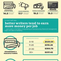 Grammar Infographic Shows Why Writing Skills Matter